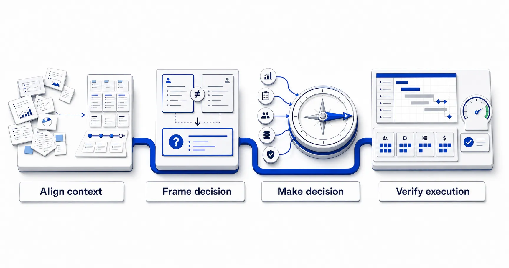 Four-step path from project narrative to decision follow-through