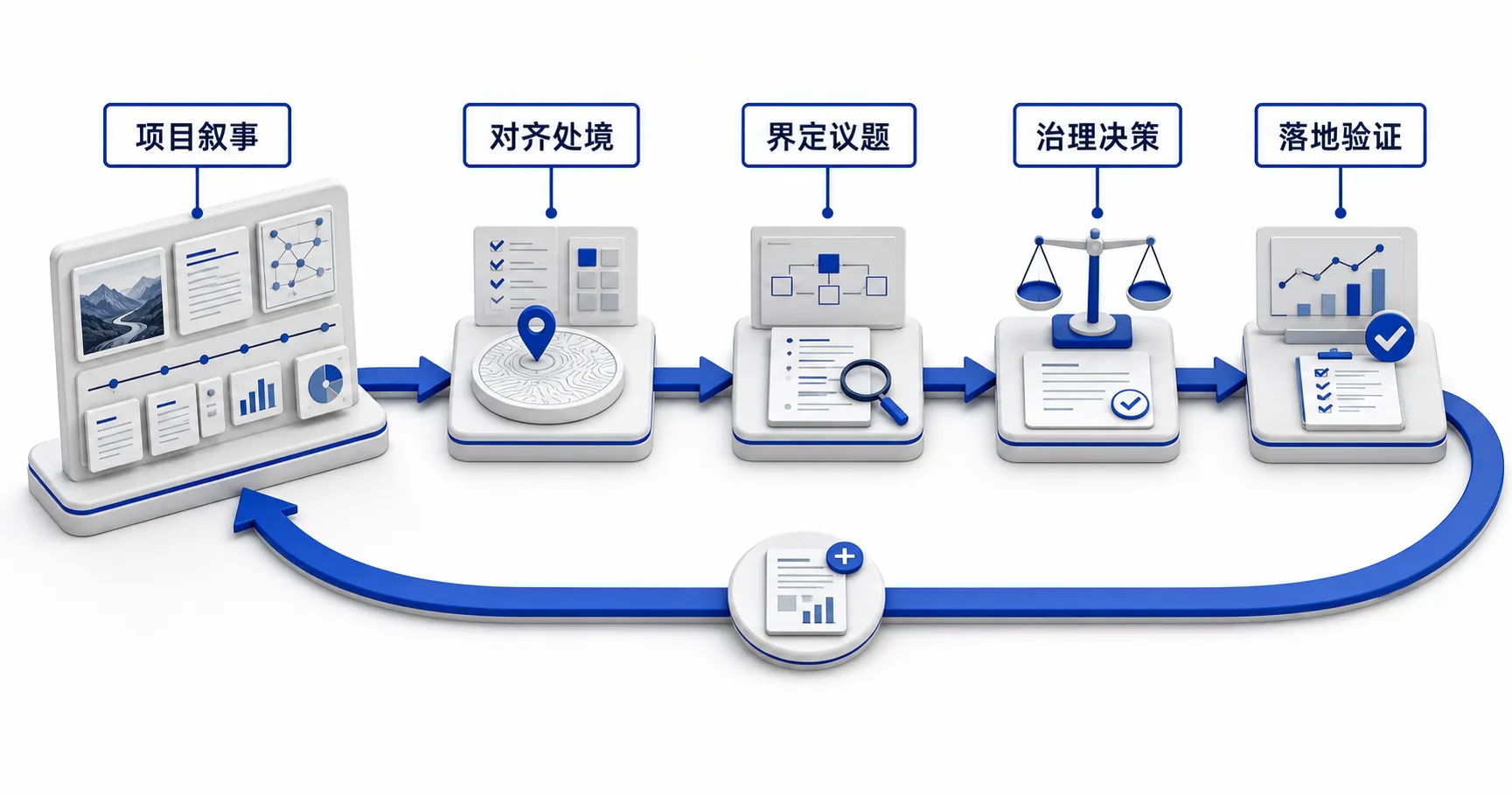 项目叙事的自我修正闭环