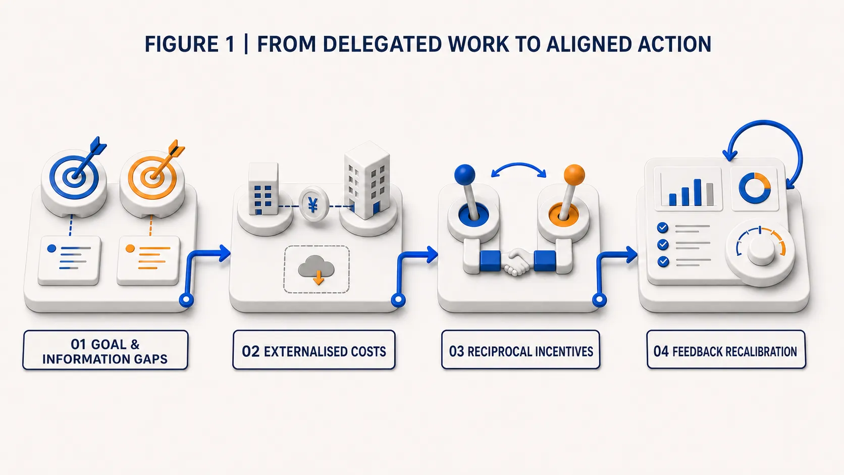 Four-step framework from delegated work to aligned action
