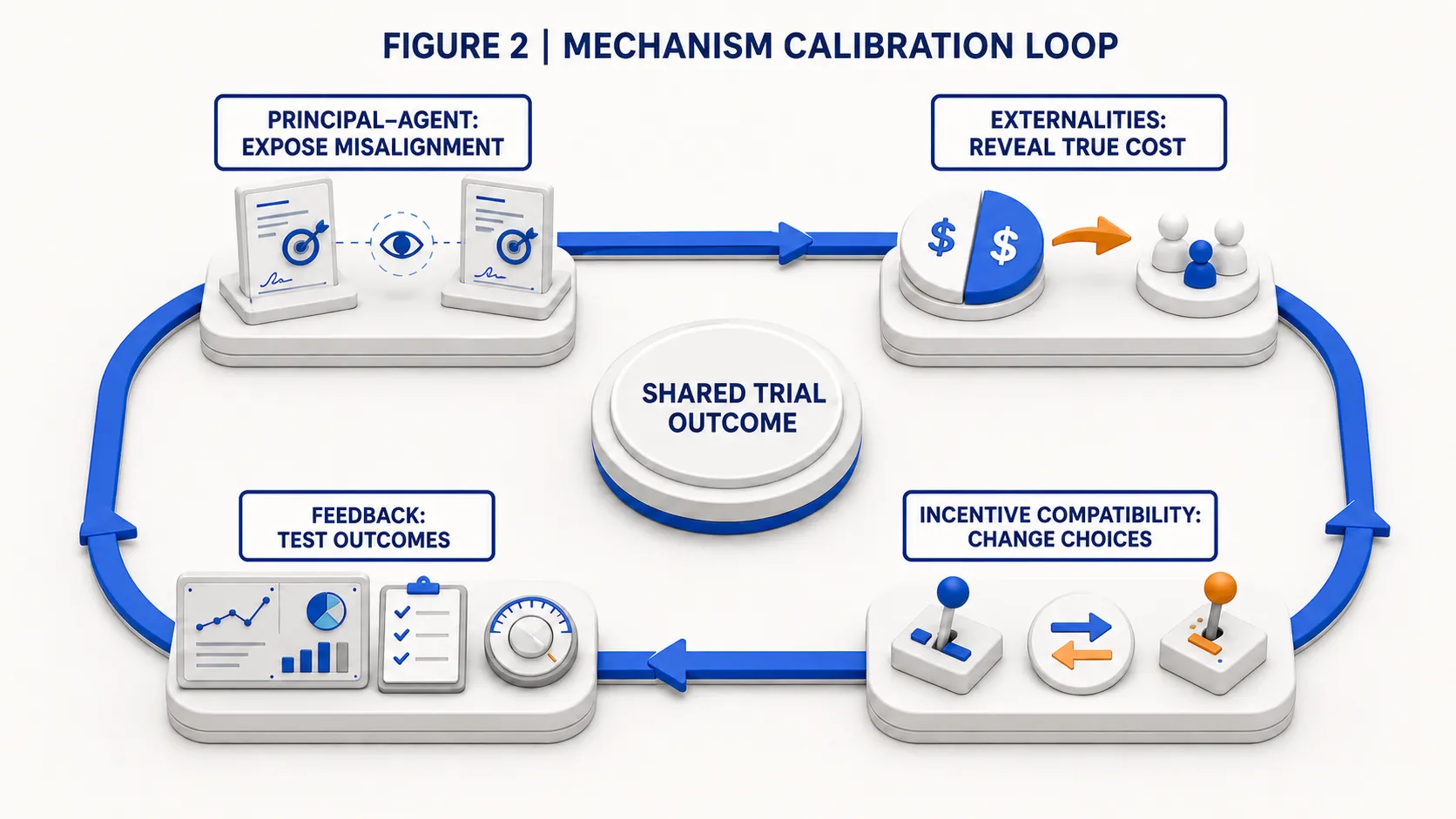 Mechanism calibration closed loop